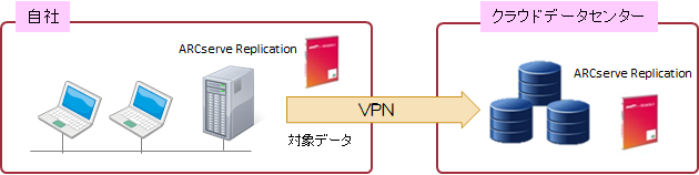 ARCserve Replication