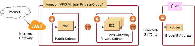 AWS VPC