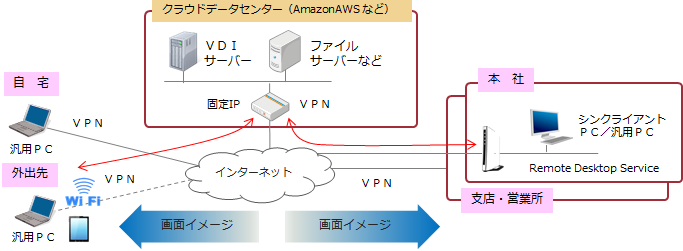 クラウドデータセンター接続