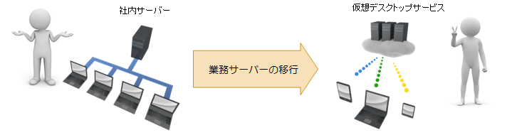 仮想デスクトップサービス