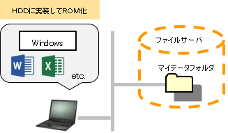 ＨＤＤに実装してＲＯＭ化