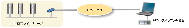 モバイル環境での利用