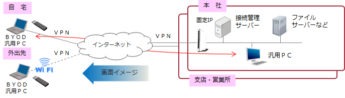 オンプレミスＰＣ接続