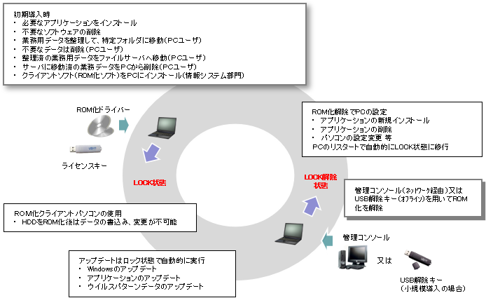 導入と運用