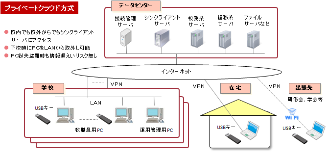 プライベートクラウド方式