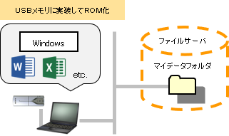 ＵＳＢメモリに実装してＲＯＭ化