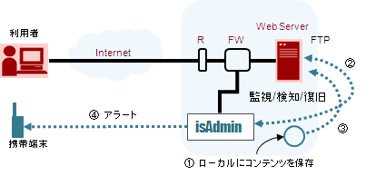 isAdmin ftp