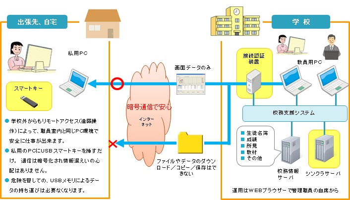 校務支援シンクライアントシステム