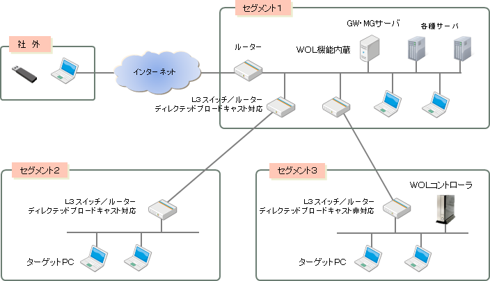 セグメント越えＷＯＬの構成